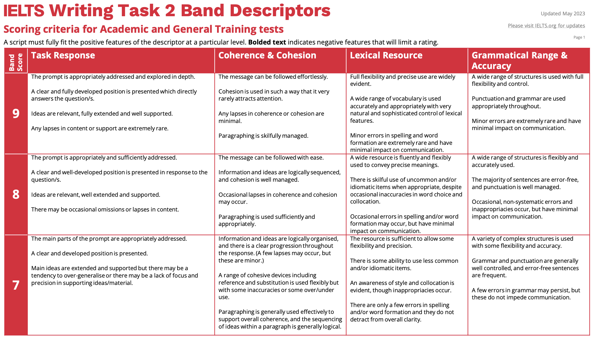 Paragraphs Band Descriptors in IELTS